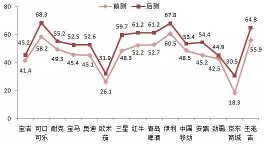 認(rèn)為通過央視獲得品牌信息的消費者占比
