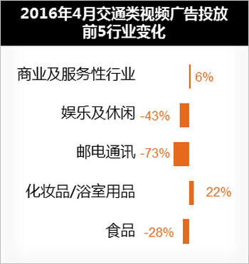 交通類(lèi)視屏廣告4月投放數(shù)據(jù)圖