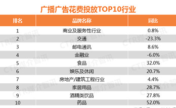 2017年廣播廣告花費增長了6.9%！