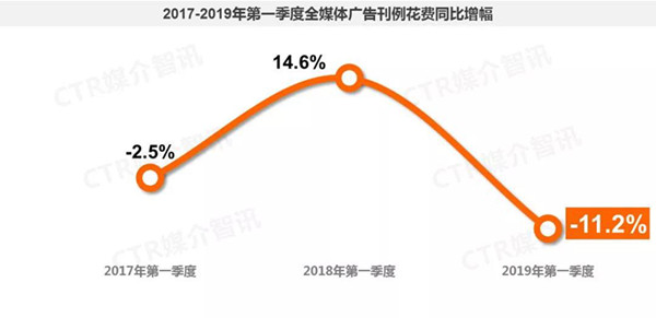 一季度中國廣告市場(chǎng)整體呈現(xiàn)下滑趨勢(shì)