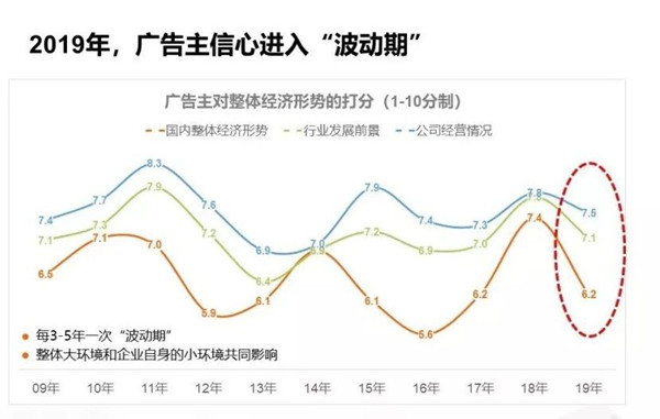 廣告主營銷預算優(yōu)化分配中，戶外廣告或成投放重點!