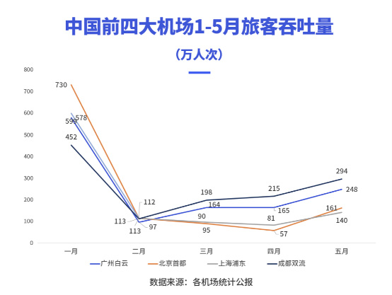 2020年上半年，成都雙流機場廣告價值飆升？