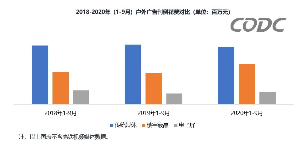 CODC數(shù)據(jù)：戶外廣告前三季度投放刊例花費達1076億元！