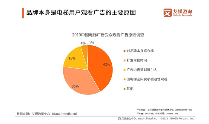 整體媒體環(huán)境遇冷，電梯廣告為什么能逆勢增長？