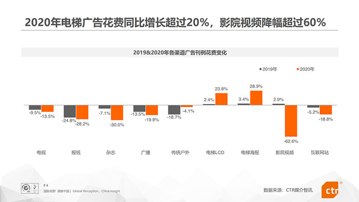 市場表現(xiàn)良好，電梯廣告未來會怎樣發(fā)展？
