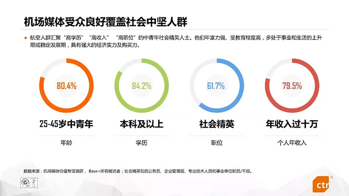 機(jī)場(chǎng)廣告為什么能有效提升品牌價(jià)值？