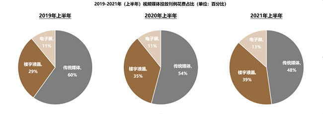 電子屏媒體呈增長趨勢(shì)