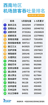 西南地區(qū)機場廣告2023年1-5月旅客吞吐量排名，重慶機場廣告旅客吞吐量居首位
