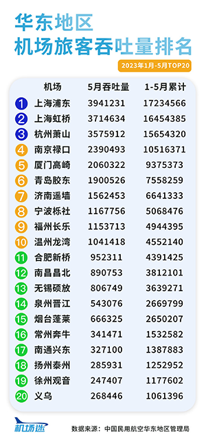 華東地區(qū)機(jī)場(chǎng)廣告2023年1-5月旅客吞吐量客流量排名，上海機(jī)場(chǎng)廣告旅客吞吐量客流量居首位